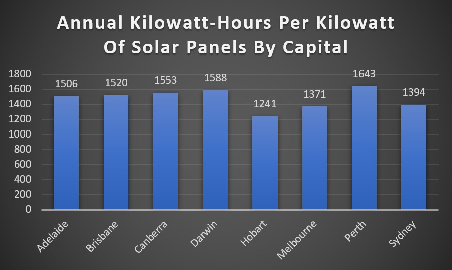 Annual kilowatt hours per kilowatt of solar panels by capital