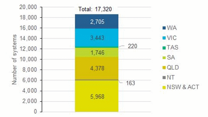 Rooftop solar installations - statistics