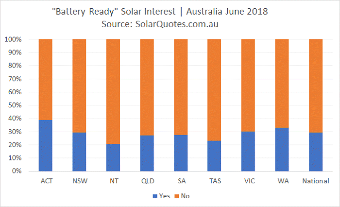 Battery Ready Solar Interest - June 2018