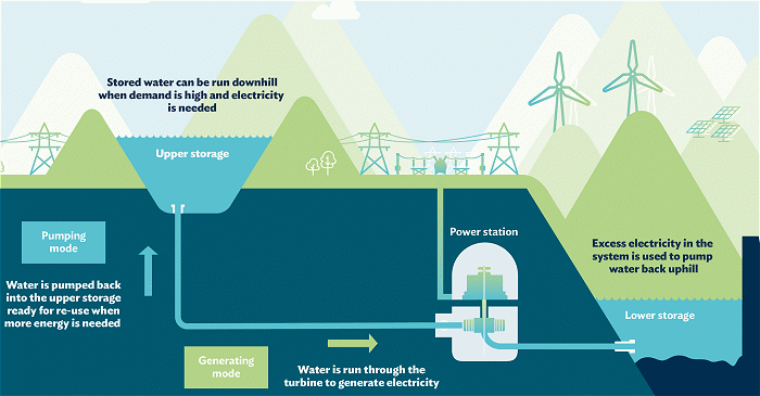 Pumped Hydro Energy Storage