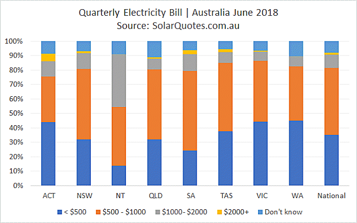 Australian electricity bills - June 2018