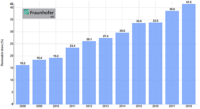 Renewble energy production market share in Germany