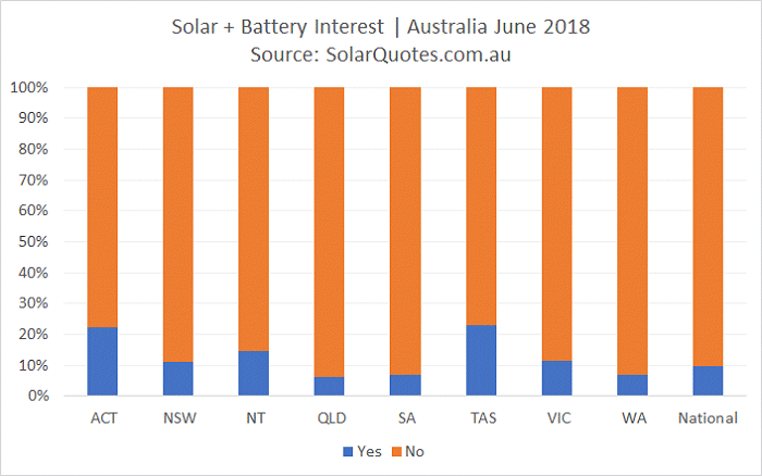 concurrent solar + storage installation - June 2018