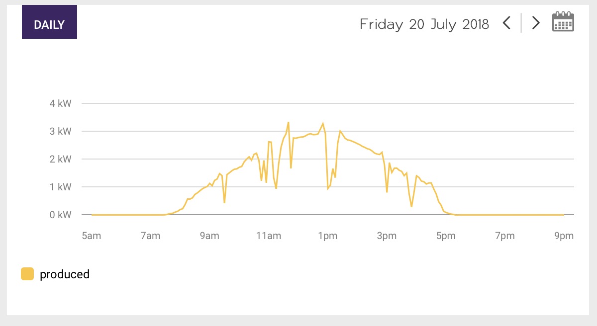 solar power output graph