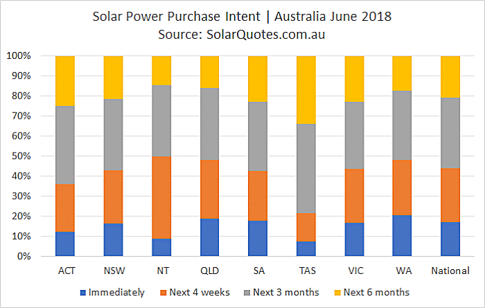 Solar system purchase timeframe June 2018