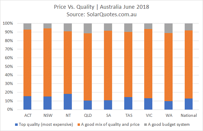 Solar Quality And Price June 2018
