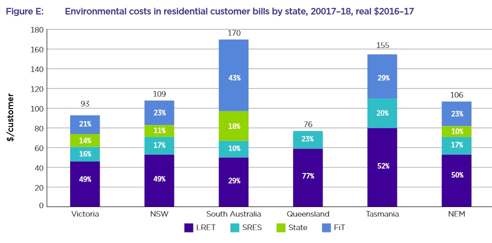 Environmental costs in residential customer bills - Australia