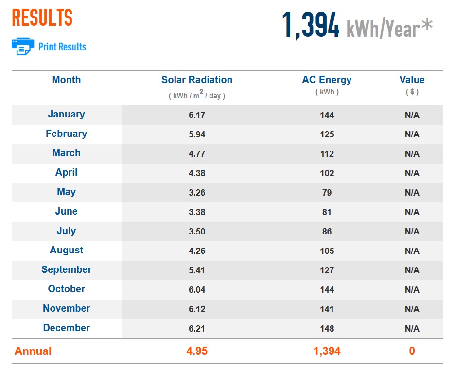 Solar electricity output in Sydney