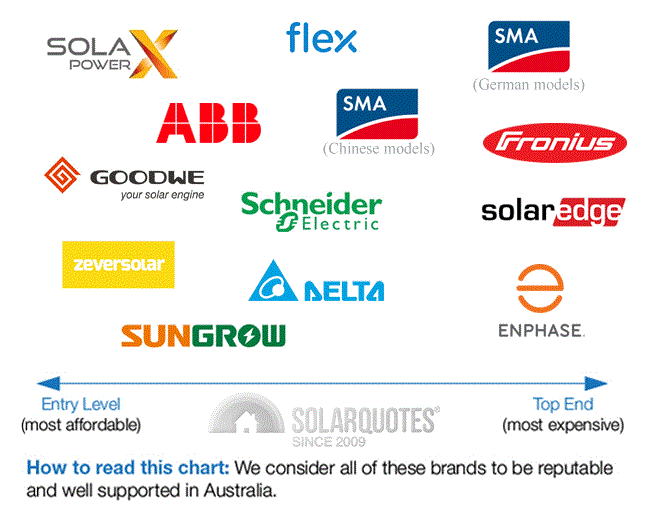 Solar inverter chart - trusted brands