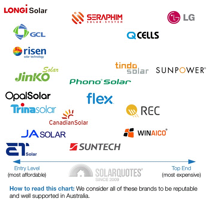 Solar panel chart - trusted brands