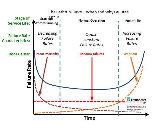 Solar panel failure - bathtub curve