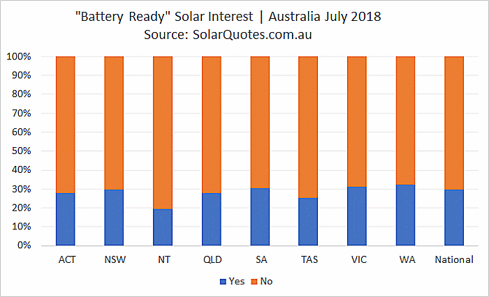 Battery Ready Solar Interest - July 2018