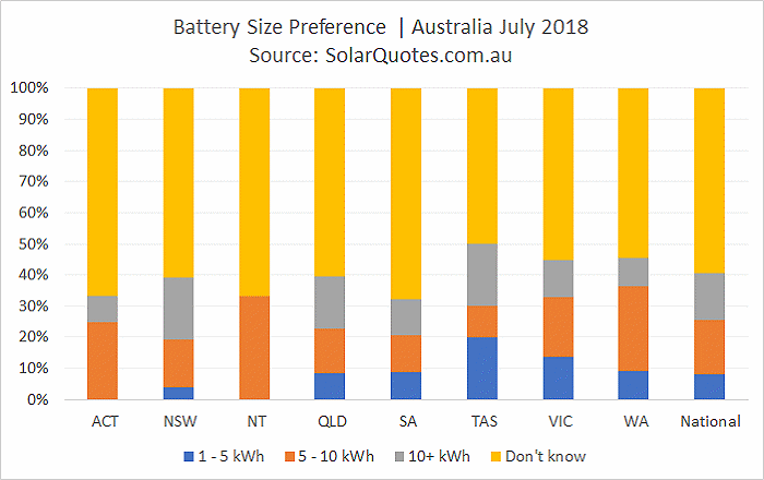 Battery storage capacity selection - July 2018