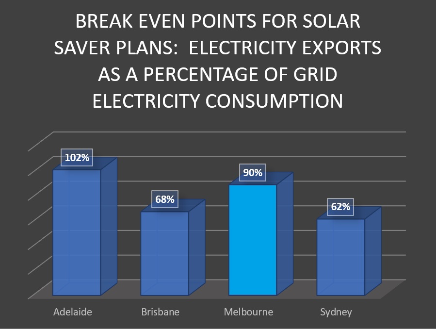 Break even points for Solar Saver plan