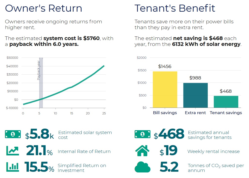 SunTenants solar benefits calculator