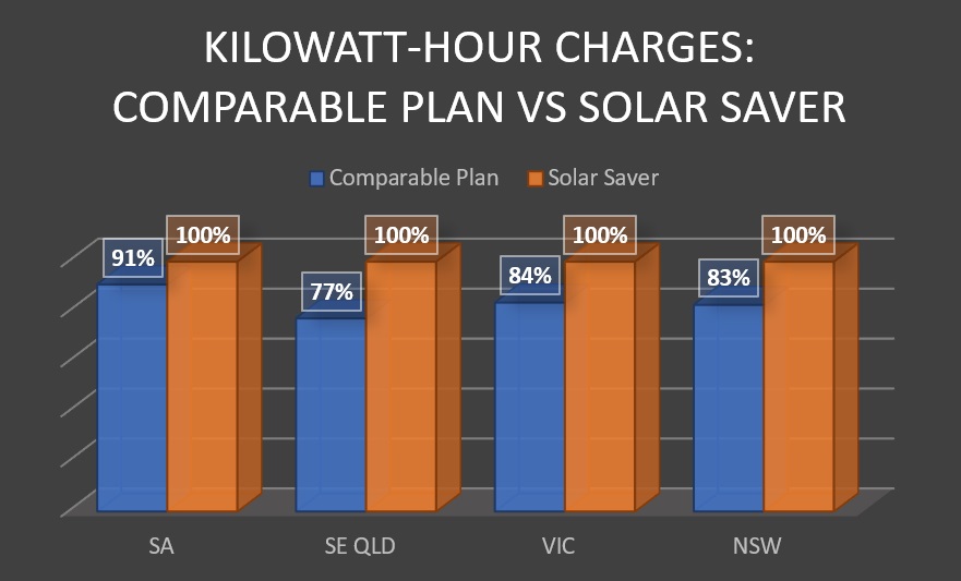 Solar Savers kilowatt hour charges comparison