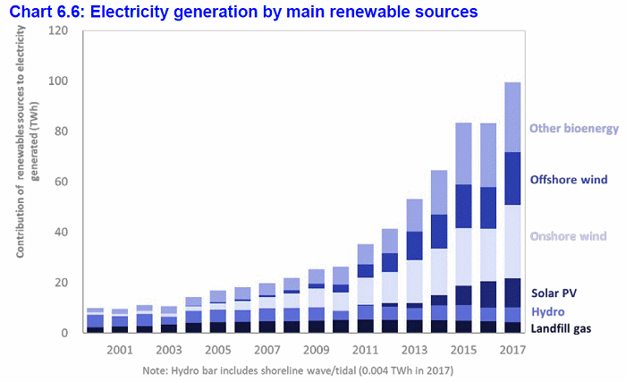 Renewable energy - UK electricity generation
