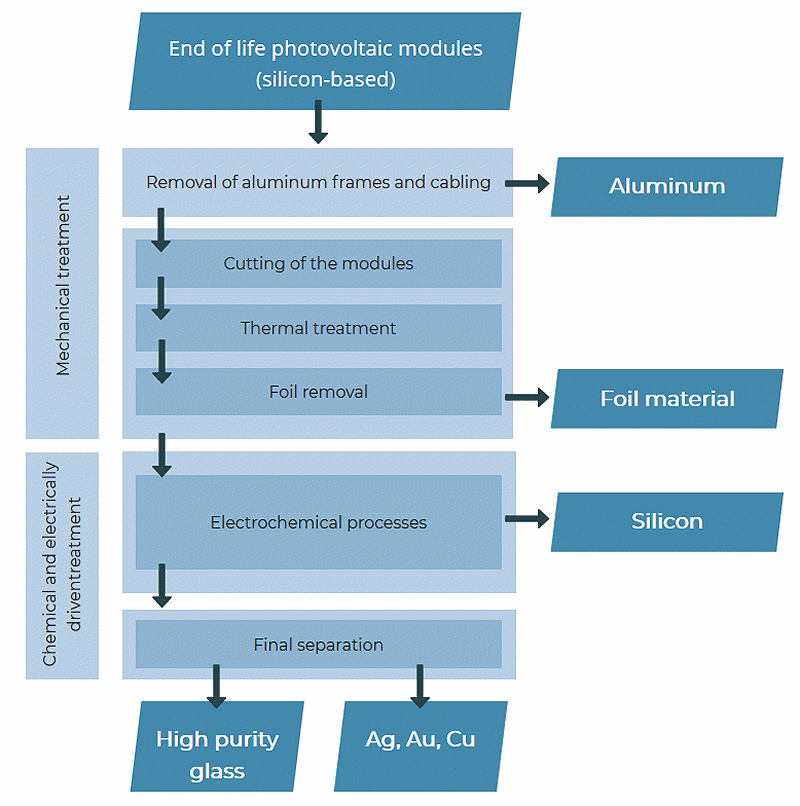 ELSi panel recycling process