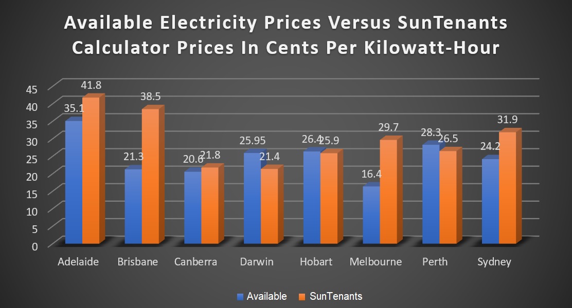 Available electricity prices vs. SunTenants
