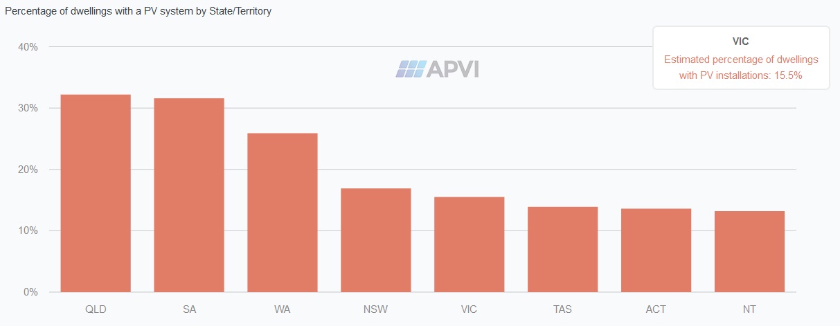 Percentage of Australian homes with solar panels