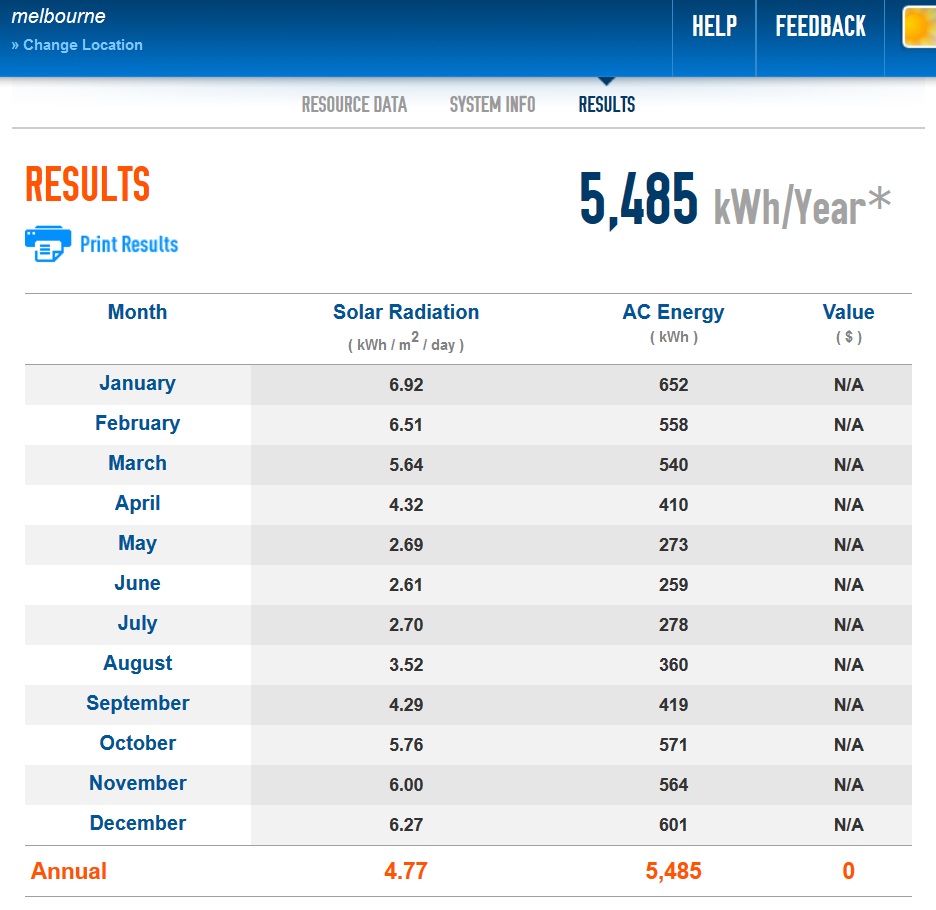 Solar power system performance Melbourne