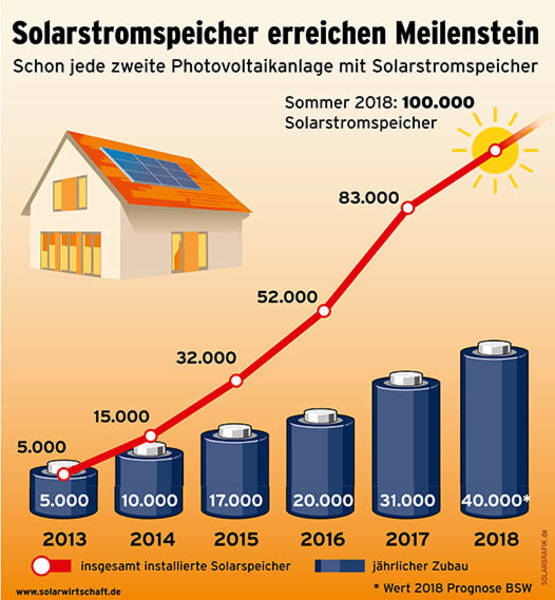 Battery installations in Germany