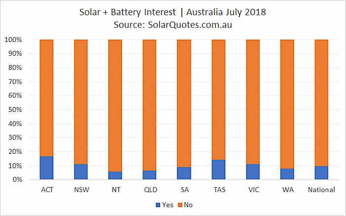 Concurrent solar + storage installation - July 2018