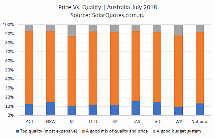 Solar Quality Vs. Price July 2018