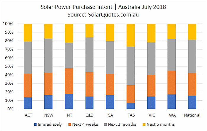 Solar energy system purchase timeframe July 2018