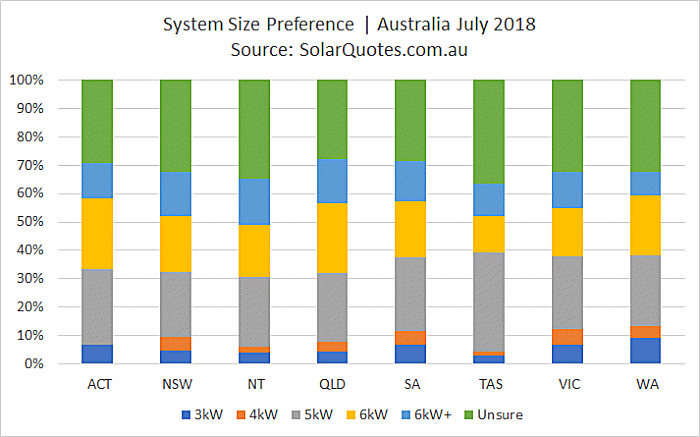 Solar power system sizing selection July 2018