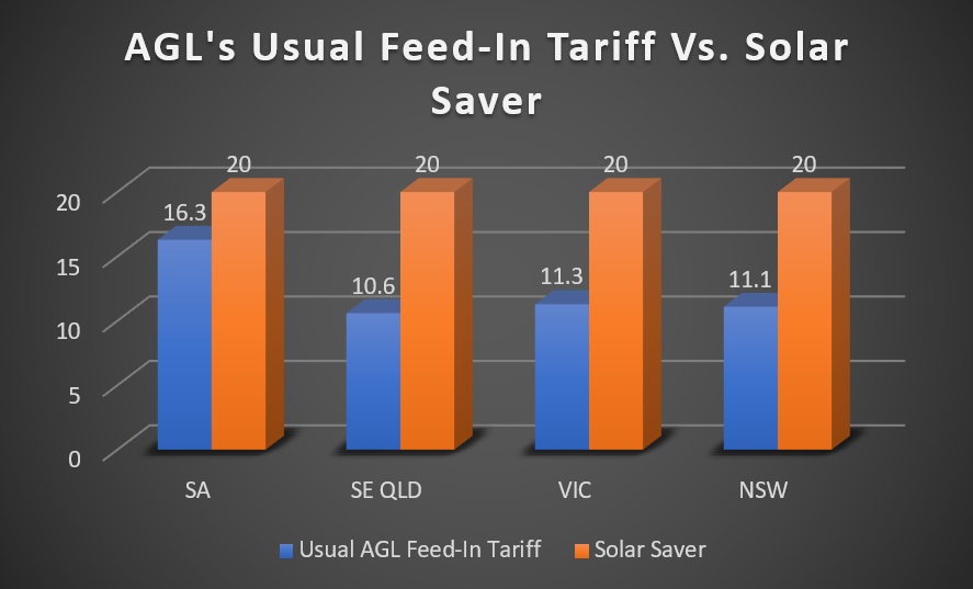 AGL solar feed in tariff comparison