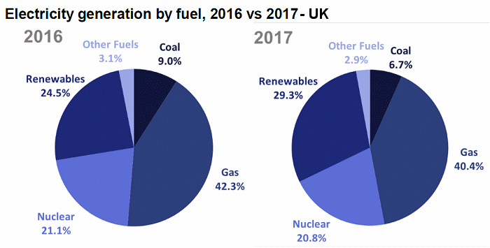 Electricity generation UK