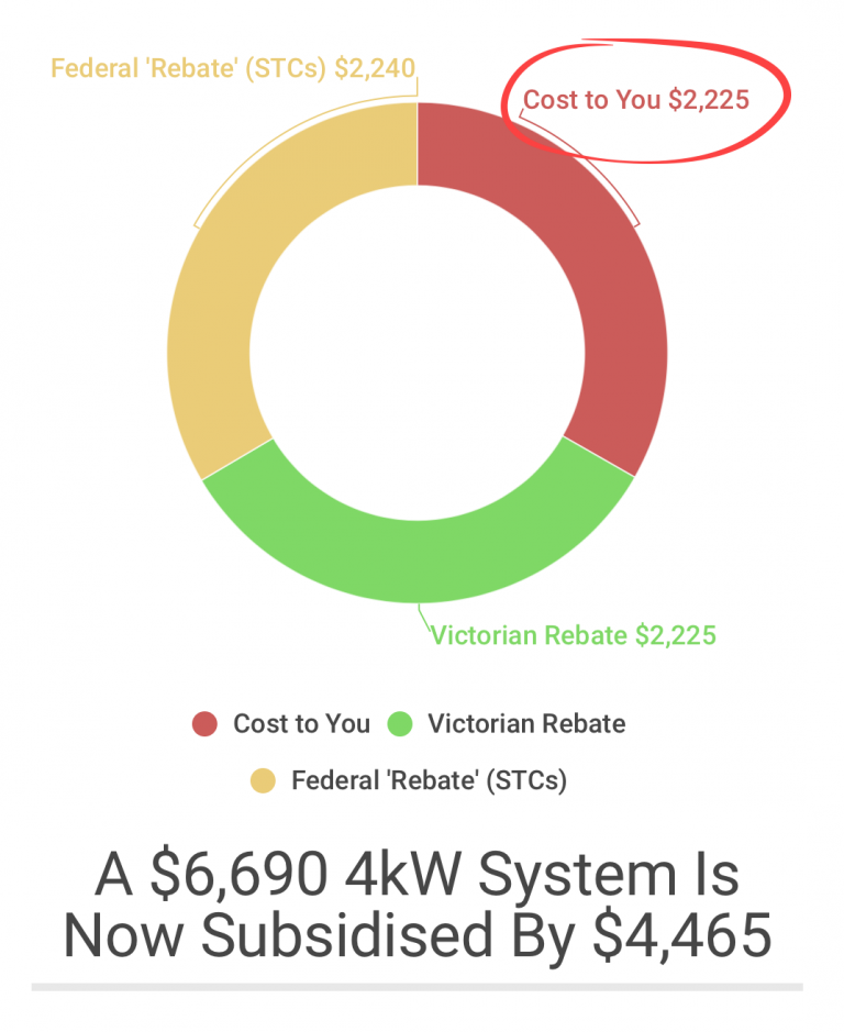 the-victorian-solar-homes-rebate-explained-half-price-solar-starting-now