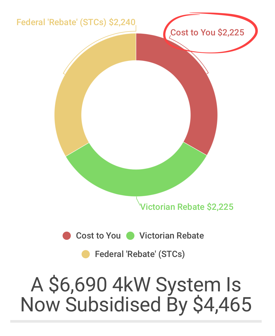 The Victorian Solar Homes Rebate Explained Half Price Solar Starting Now