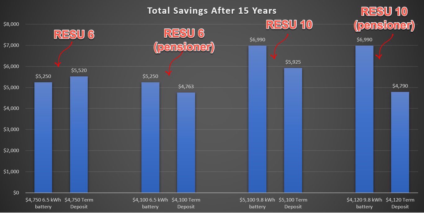 Solar battery savings after 15 years