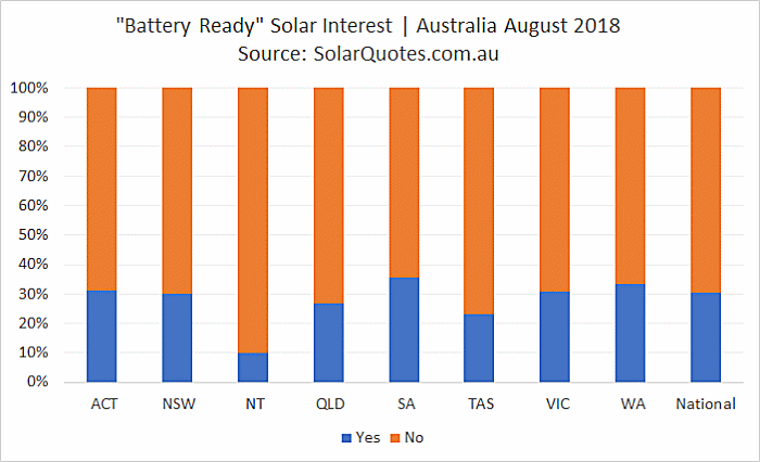 Battery Ready Solar Interest - August 2018