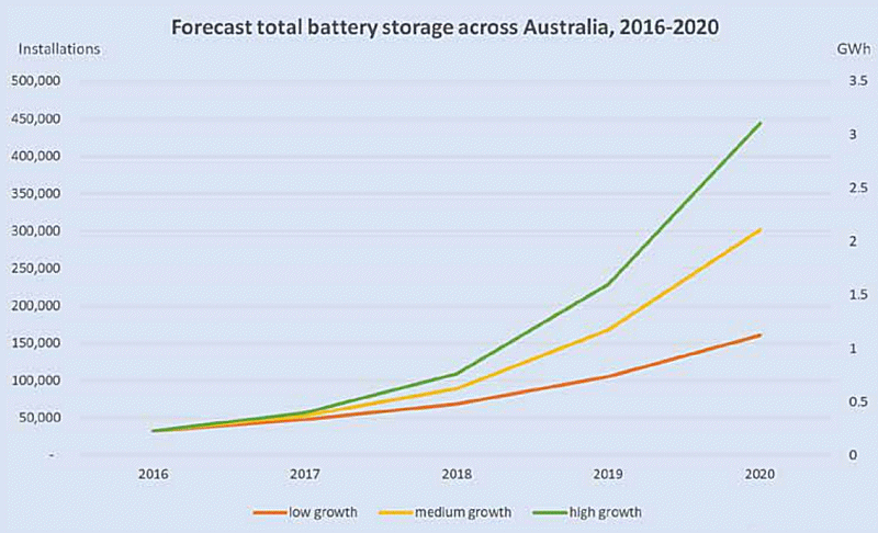 Projected solar battery uptake in Australia