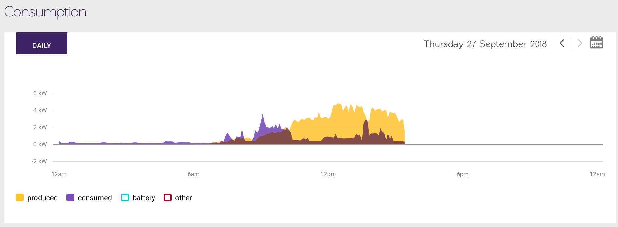 Solar monitoring - consumption