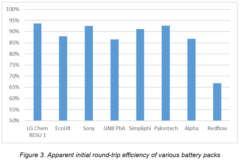 Battery round-trip efficiency