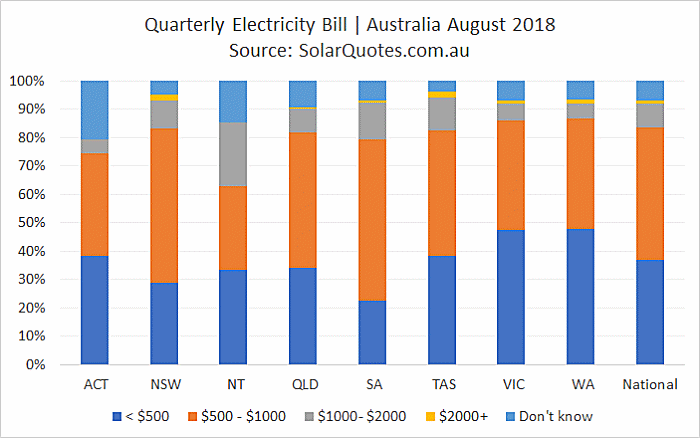 Australian electricity bills -August July 2018