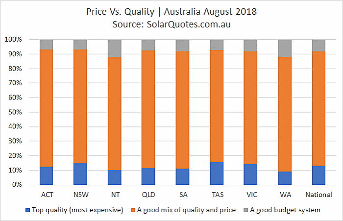 Solar Quality Vs. Price August 2018