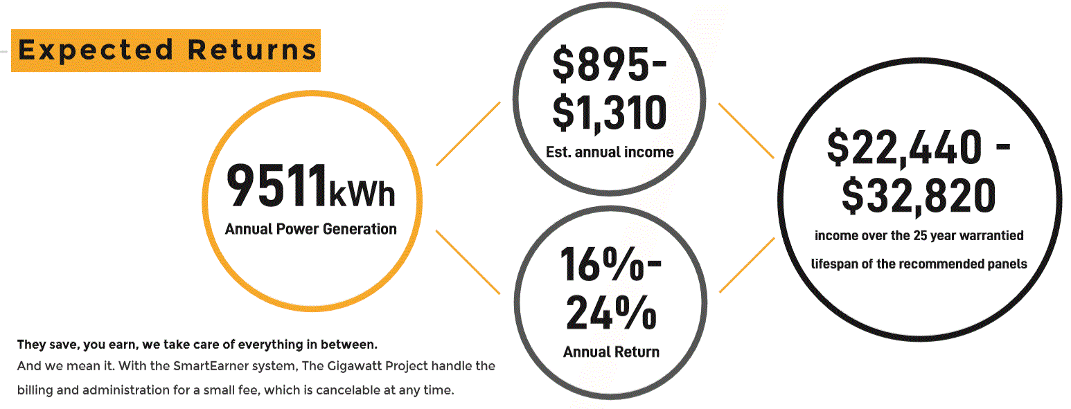 The Gigawatt Project expected financial returns
