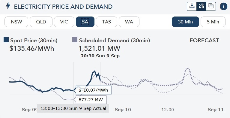 South Australia electricity price and demand
