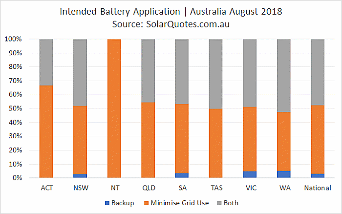 Solar Battery Use - August 2018