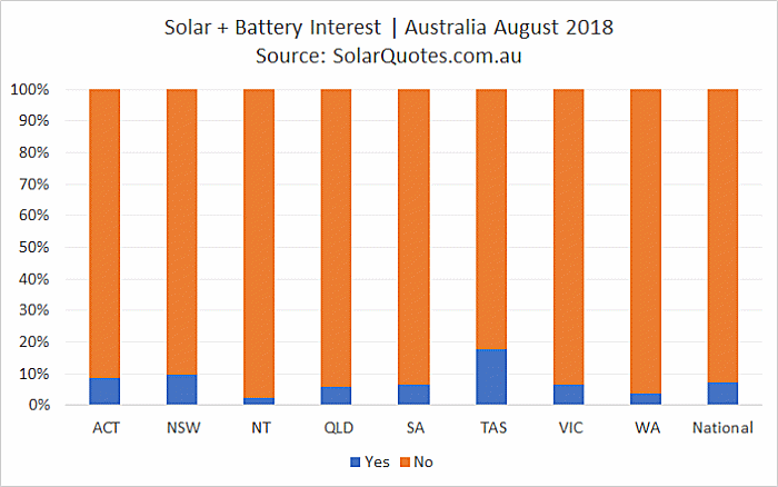 Concurrent solar + battery storage installation - August 2018
