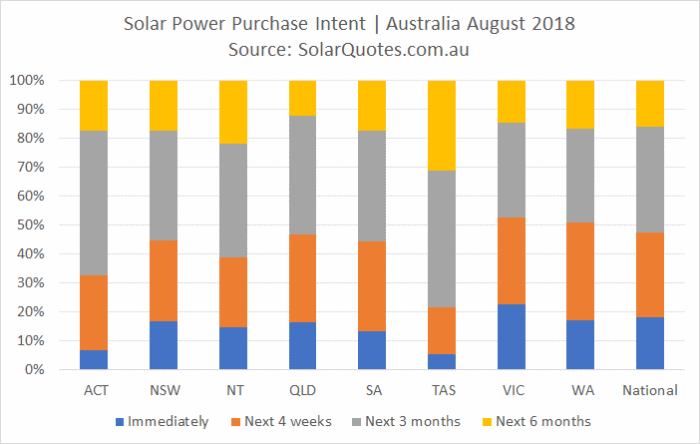 Solar energy system purchase timeframe August 2018