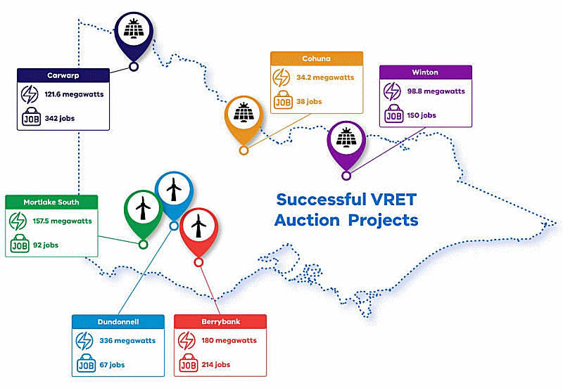 Wind and solar farms - Victoria