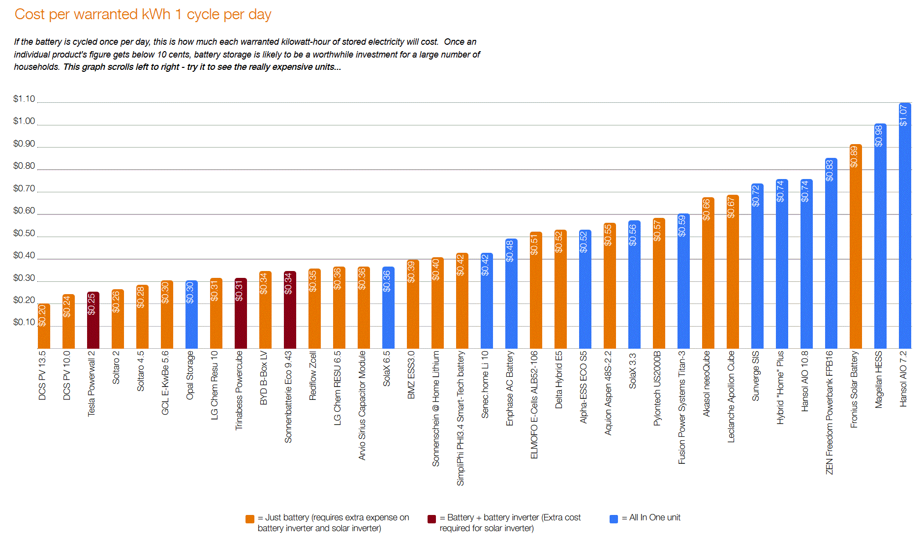 Solar battery costs per warranted kilowatt-hour