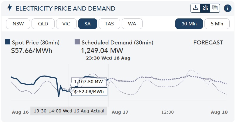 South Australian electricity price and demand