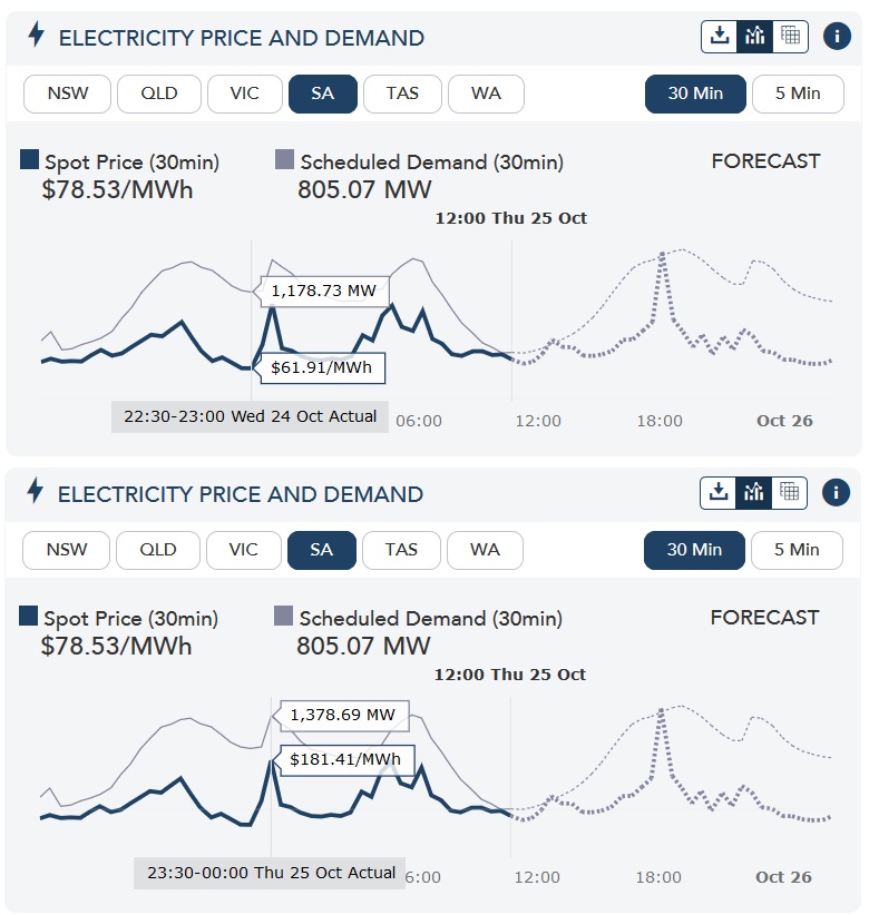 Electricity price and demand - SA